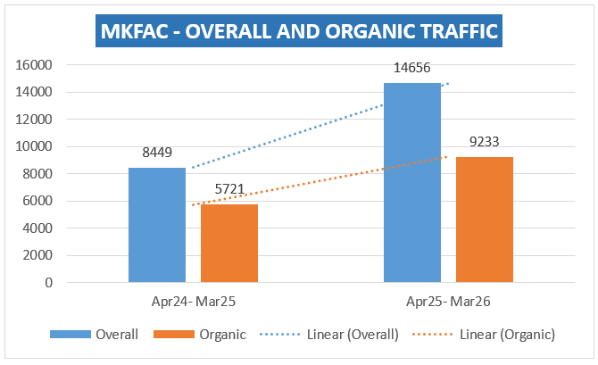 MKFAC Case study