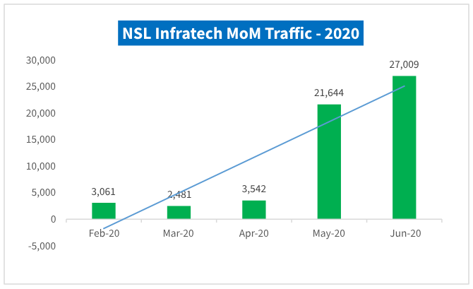 NSL Infratech Case study