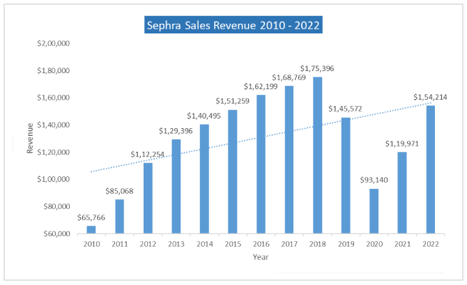 Sephra Case study